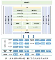 南水北调东线一期工程江苏段数据中台的设计研究0