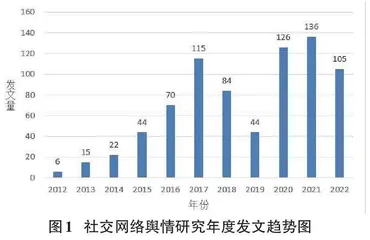 我国社交网络舆情研究的热点与趋势