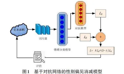 基于对抗网络的文本情绪分析性别偏见消减方法0