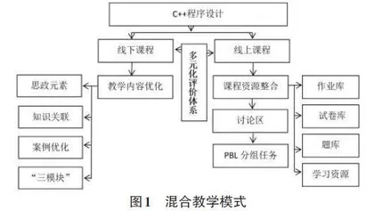 “互联网+”背景下C++程序设计混合式教学模式的实践探析