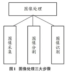 基于MATLAB的绝缘子自爆缺陷检测系统