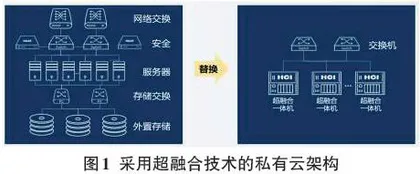 教学诊改背景下高职院校私有云架构的建设与优化0