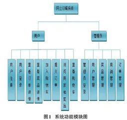 基于MVC框架的手机点餐系统0