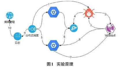 DAST开发技术设计与分析0