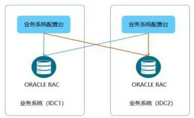 关于大型数据库双活难点问题研究