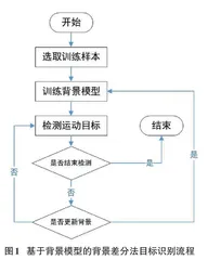 智慧交通中的目标识别技术研究0