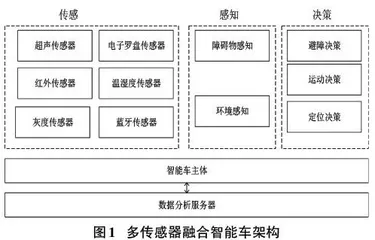 多传感器融合的室内巡检智能车的设计与实现