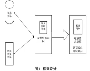 基于谷歌浏览器的藏文敏感信息拦截扩展的设计与实现