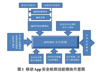 基于隐私权保护的移动应用安全检测技术探讨