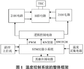 基于STM32单片机的温度控制系统设计