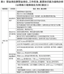 高职网络技术专业人才培养项目化实践教学体系的构建研究