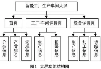 智能车间可视化大屏设计与实现