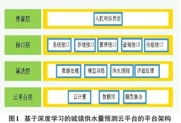 基于深度学习的城镇供水量预测的云平台设计