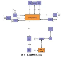 基于ZigBee的教学楼管理系统设计0