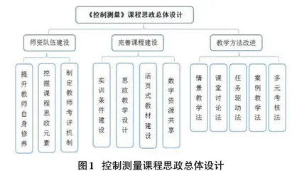 职业教育控制测量课程思政建设思考0