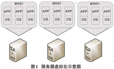 服务器虚拟化技术与安全研究0