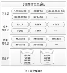 基于MySQL的飞机维修管理系统的设计0