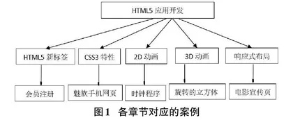 案例教学法在HTML5课程教学中的应用