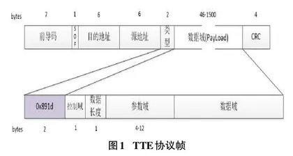 一种时间触发以太网数据的捕获和存储方法