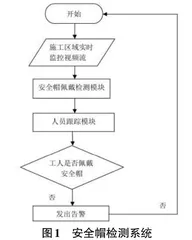 基于DeepSORT与改进YOLOv3的车间安全帽检测系统研究0