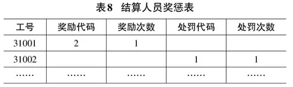 基于Python的医保结算窗口绩效分配的设计与实现