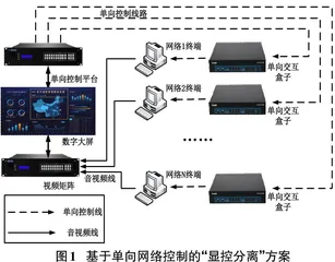 基于IP KVM和KVM延长技术的交互式音视频集成方案