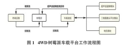 基于树莓派车载平台网页实时动态表情识别系统0