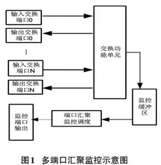 FC网络交换机多端口汇聚监控方法设计与测试