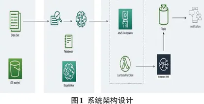 基于AWS SageMaker和DeepLens的高校课堂学生问题行为检测方法研究