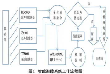 残疾人轮椅智能避障功能创新研究