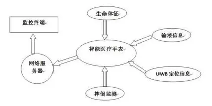 关于医院和养老院的智能医疗手表的设计与研究0