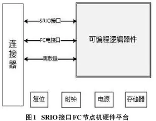 一种SRIO接口FC节点机的设计和实现