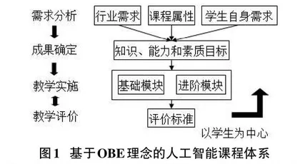 基于OBE理念的《人工智能》教学模式改革与研究