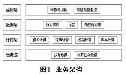 基于自动标签的城市信用画像系统的设计与实现