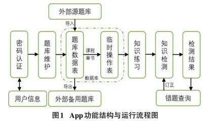 一个基础知识练习App设计与开发0