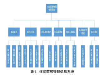 住院药房管理信息系统的设计与实现0