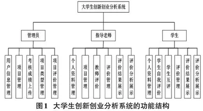 基于CDIO的大学生创新创业分析系统设计与实现