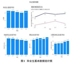 基于麦可思数据的高职计算机专业毕业生就业质量分析0