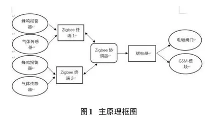 基于ZigBee网络的家庭燃气阀门智能安全系统0