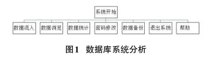 医院数据库的安全管理解决方案分析0