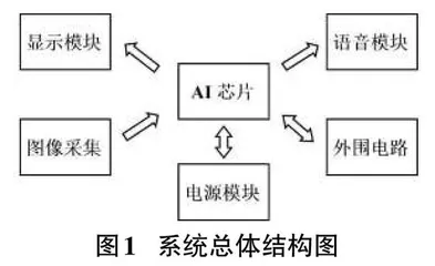 面向青少年人工智能教育的多目标识别系统设计0