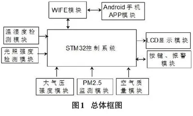 基于物联网的户外便携式环境监控系统设计