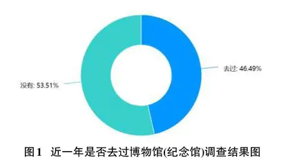 基于大数据技术的智慧博物馆建设调查研究——以红旗渠纪念馆为例0