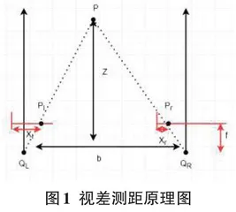 基于双目立体视觉的视差测量0