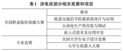 结合行业特色整合竞赛资源的电工电子课程开发