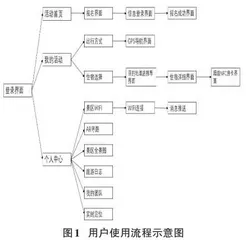 智慧旅游App的设计研究0