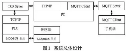 基于PLC的仓库远程监控系统设计