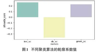 聚类算法在情绪监测方面的应用研究0