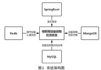 物联网设备故障检测系统设计与实现0