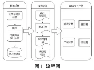 基于冬奥会新闻的命名实体识别及可视化0